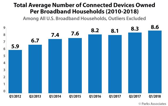 Chart of Total Average Number of Connected Devices Owned Per Broadband Households 2010-2018